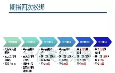 股指期货什么时候松绑(股指期货放开限制时间)_纳指直播_第1张_期货投资网 股指期货什么时候松绑(股指期货放开限制时间)_https://www.cqckcrrc.com_纳指直播_第1张