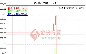 黄金价格走势最新分析图(分析黄金价格走势)_股票理财_第1张_期货投资网 黄金价格走势最新分析图(分析黄金价格走势)_https://www.cqckcrrc.com_股票理财_第1张