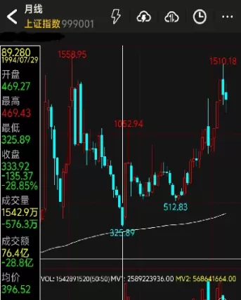 上证指数最新行情今日(上证指数股票行情最新)_https://www.cqckcrrc.com_期货直播_第1张