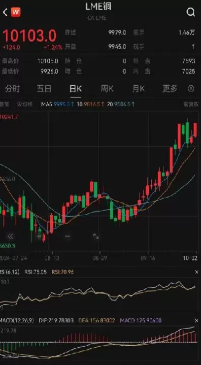 今日费铜价期货行情走势图(上海期货铜价和铝价走势行情)_https://www.cqckcrrc.com_道指直播_第1张