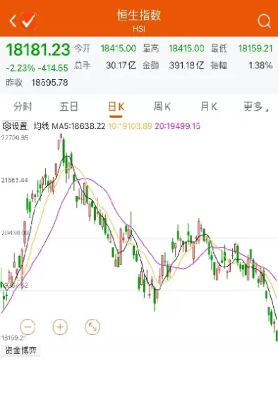 今天恒生指数多少点(恒生指数今天的走势)_https://www.cqckcrrc.com_纳指直播_第1张