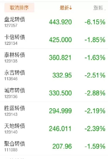 沪深可转债上市首日交易新规(沪可转债首日交易规则)_https://www.cqckcrrc.com_恒指期货_第1张