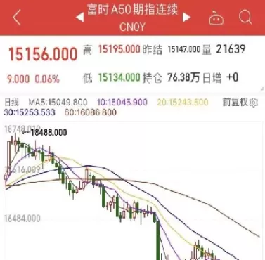 富时a50指数实时行情新加坡(富时a50新加坡指数连续)_财经要闻_第1张_期货投资网 富时a50指数实时行情新加坡(富时a50新加坡指数连续)_https://www.cqckcrrc.com_财经要闻_第1张