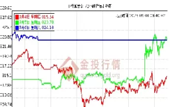 上海黄金实时行情交易表(上海黄金交易所td实时行情)_内盘期货_第1张_期货投资网 上海黄金实时行情交易表(上海黄金交易所td实时行情)_https://www.cqckcrrc.com_内盘期货_第1张